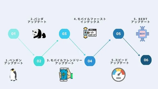 SEO アップデート　歴史